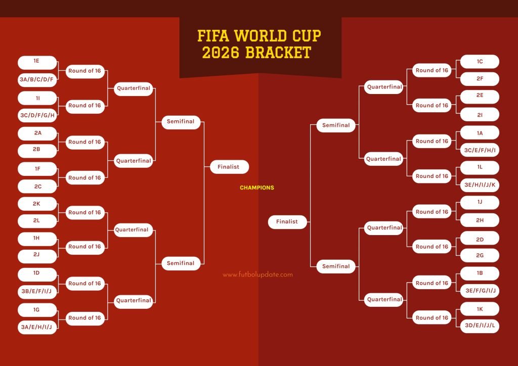 FIFA World Cup 2026 Bracket: Format, Schedule, and Host Cities Explained